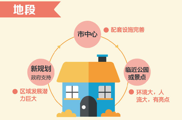 房产升值 房子价值 周边配套