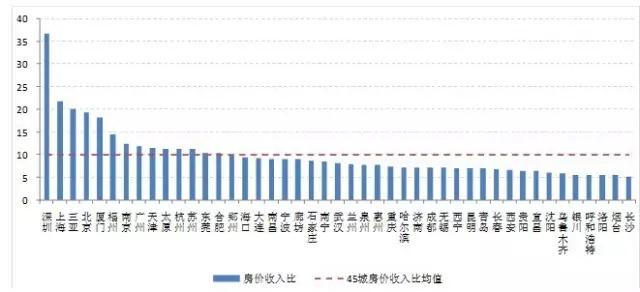 南宁市房价收入比