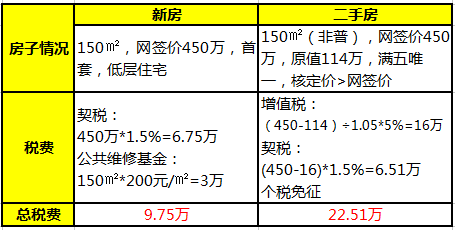 新房与二手房缴纳税款对比