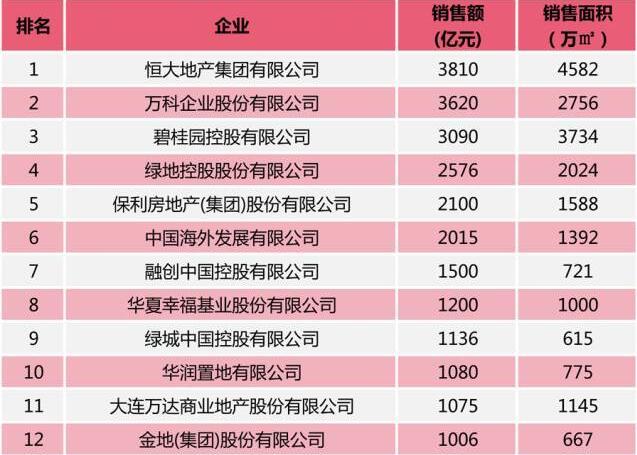 中国gdp房地产销售额排名榜_2020gdp全国排名榜