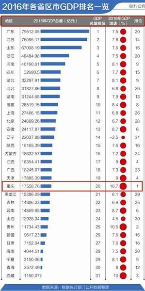 重庆各区人口排名_南京各区人口(3)