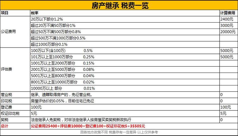 子女继承房产到底要交多少钱 到底划不划算?