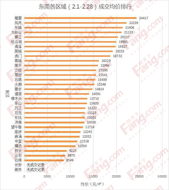 销售2月销售 东莞房价 2017年销售