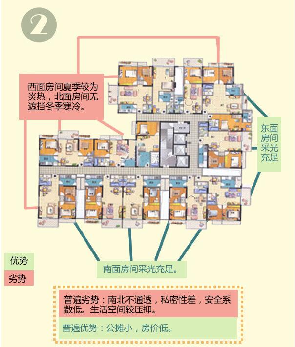 塔楼,板楼,蝶楼选哪个方位户型较好