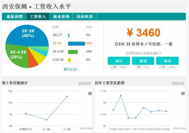 2017西安各行平均工资 你的行业够买几平房