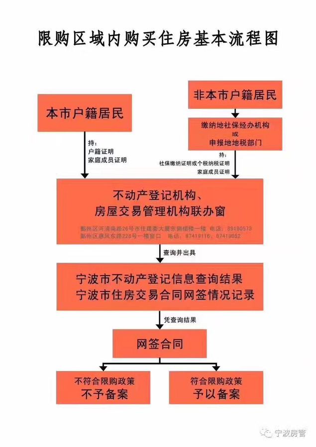 宁波4月24日起限购限贷!限购区购房流程图出炉!