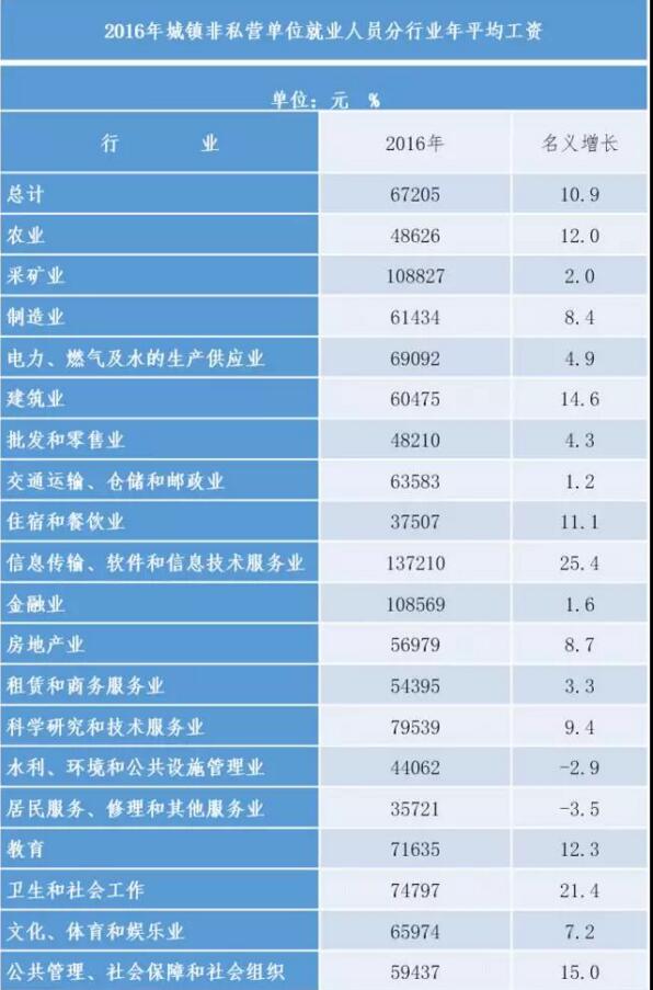 2016年西安平均工资发布 买房最轻松的行业是