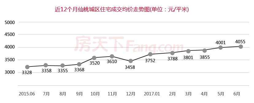 仙桃房价走势