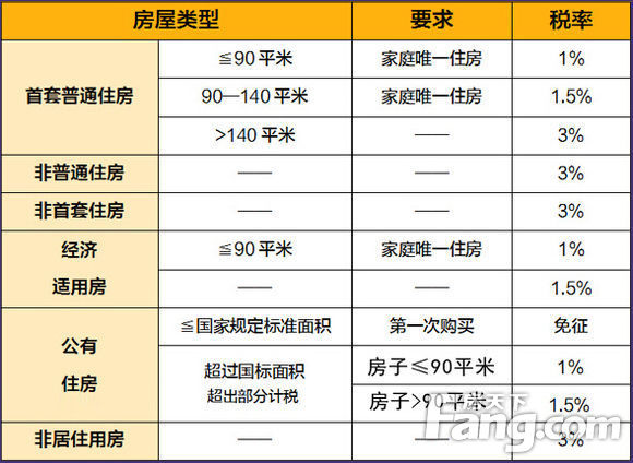 2017年在买新房要交哪些税费?买房不能只考虑