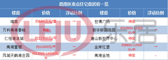 路南核心楼盘房价情况