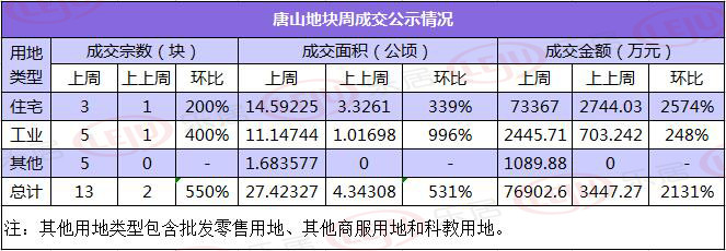 上周土地销售情况