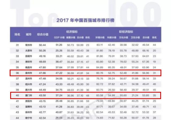 2017中国百强城市排行榜发布 厦门软经济指标