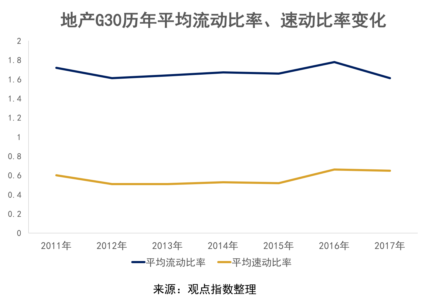 从地产g30企业的流动比率和速动比率变化来看,2017年平均流动比率(1.