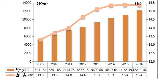 四川县域GDP