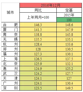 房价上涨数据
