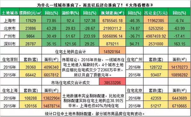 土地供应数据
