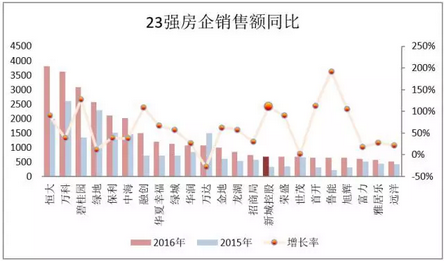 房企销售额同比