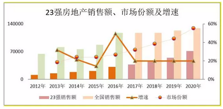 房地产销售额、市场份额及增速