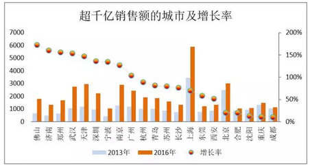 超千亿销售额的城市及增长率