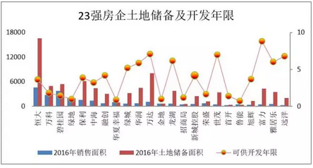 房企土地储备及开发年限