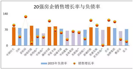 20强房企销售增长率及负债率