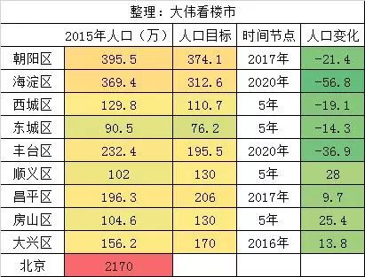 北京现有人口2020_人口普查(3)