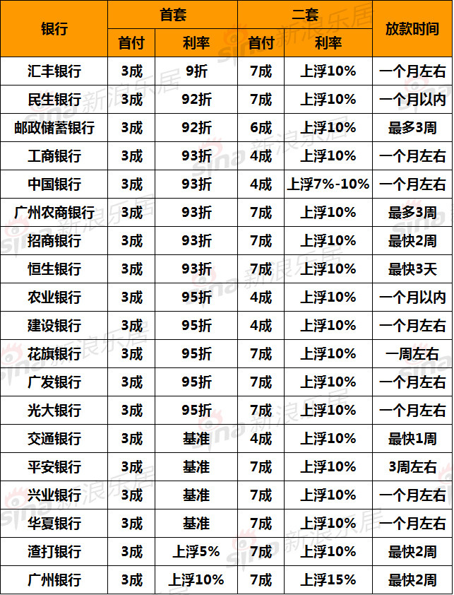 广州各大银行最快3天放贷(附近日利率+放款时