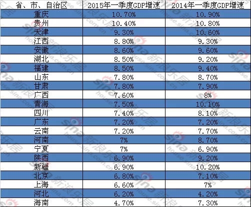 宿迁1季度各市gdp_中国31省份一季度GDP出炉 黑龙江倒数第一(2)