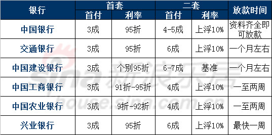 江门大多银行*快放款时间缩至1周(附近日利率