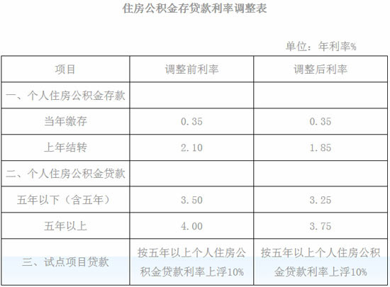 武汉下调住房公积金贷款利率至3.75%