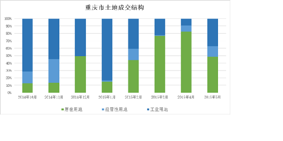 汇集源数据:2015年5月重庆房地产市场月报