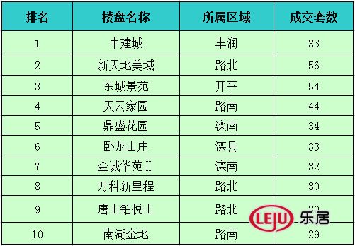 唐山楼市每周销售套数排行排第10一览(6.08-6.14）