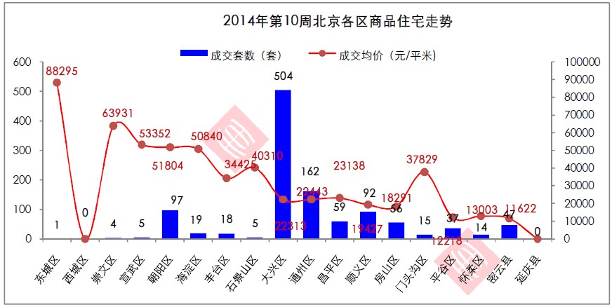 上周新增4个预售证 房价上涨欲刹车_北京成交