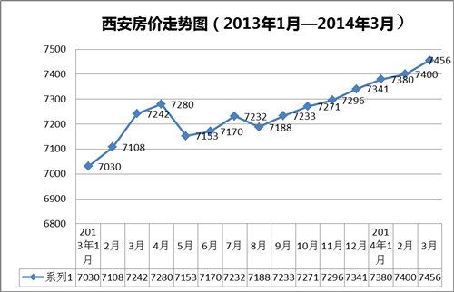 7456元/平!西安房价连涨7个月 较后购房时机可到?