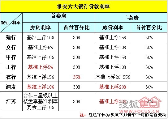 淮安多行首套房贷利率上浮 一行首付最低35%