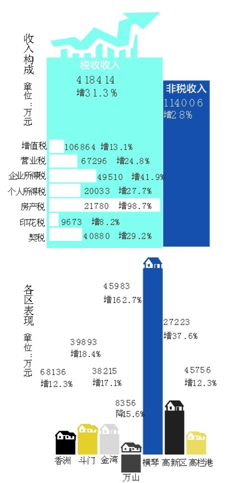 财政收入_一季度公共财政收入(3)