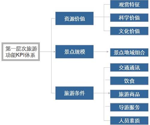 旅游目的地居民影响感知研究—基于2种调研方法的阳朔实证