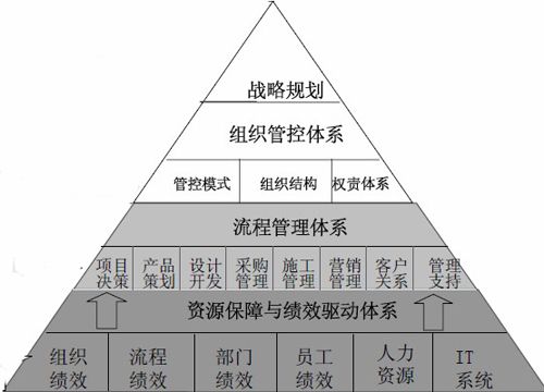 房地产企业战略与运营管理_北京楼市新闻