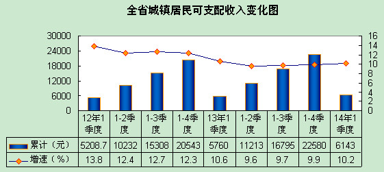 城镇人口可支配收入_衡阳政研网 衡阳市2013年经济社会发展情况(2)