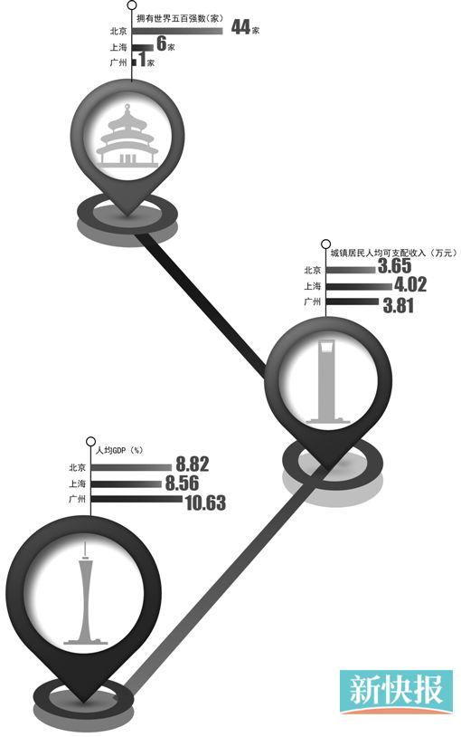 gdp与福利_北京人均GDP接近富裕背后 与国际大都市差距大