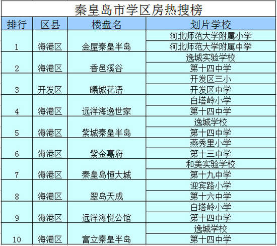 秦皇岛首府学区图片