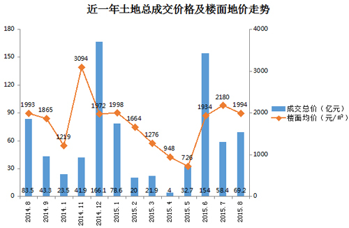 北部新區:房價貴但重慶人就愛買 地價貴房企偏要搶