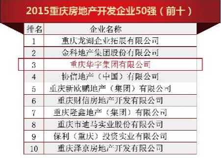 华宇集团9次蝉联重庆房地产开发企业50强前前三名