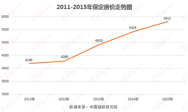 保定房價走勢曝光 5年漲幅近四成