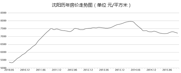 瀋陽房價走勢