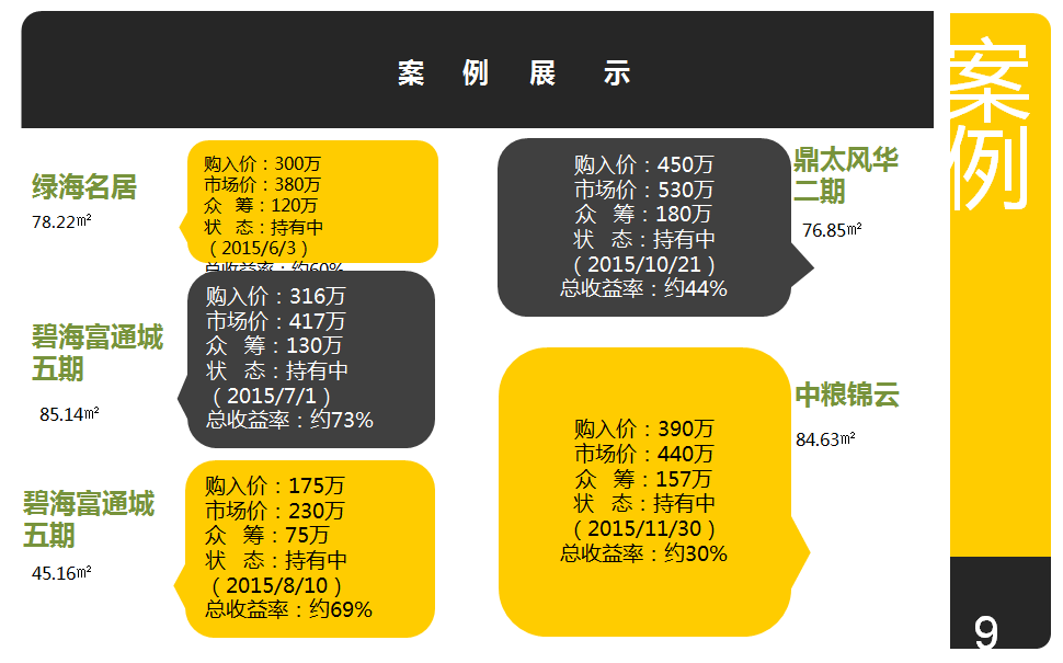 謝靈介紹,目前,拼房網平臺已經進行了6套房產的眾籌.