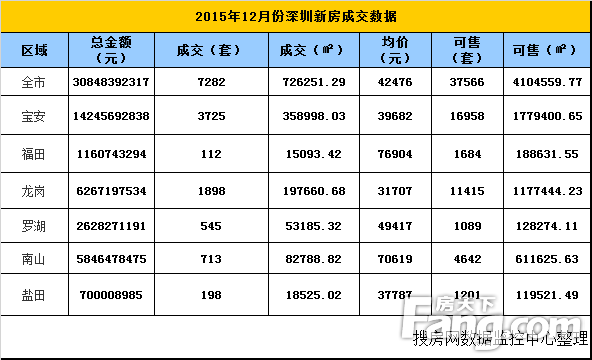 銷售均價:深圳房價暫穩在4萬 羅湖均價環比跌超1成