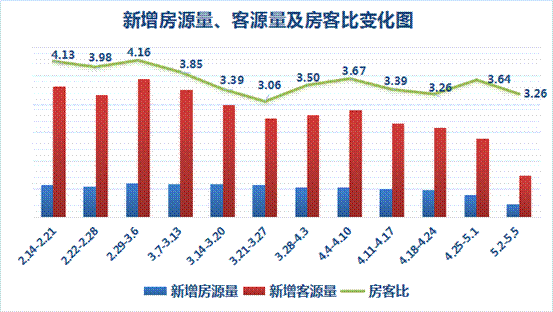 天津二手房買賣市場回落 租賃市場將迎小高峰