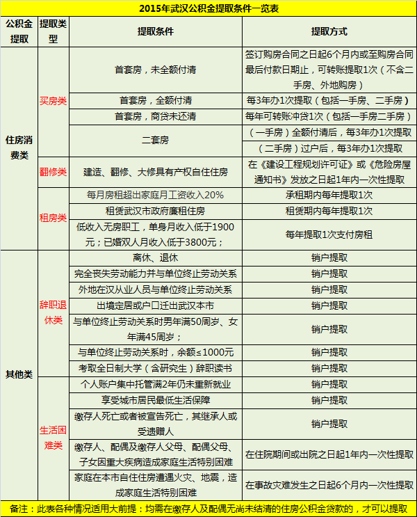 怎么取住房公积金(已婚怎么取住房公积金)