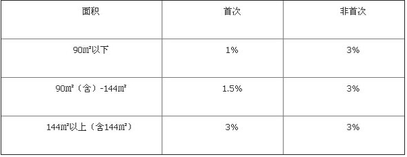 交易所产生的差价获得的收入,包括营业税和个税,买方购房则需要交契税